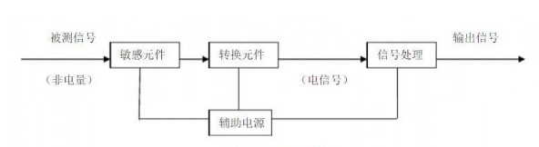 煤礦安全監(jiān)測(cè)監(jiān)控技術(shù)中涉及哪些傳感器和在線監(jiān)測(cè)系統(tǒng)？